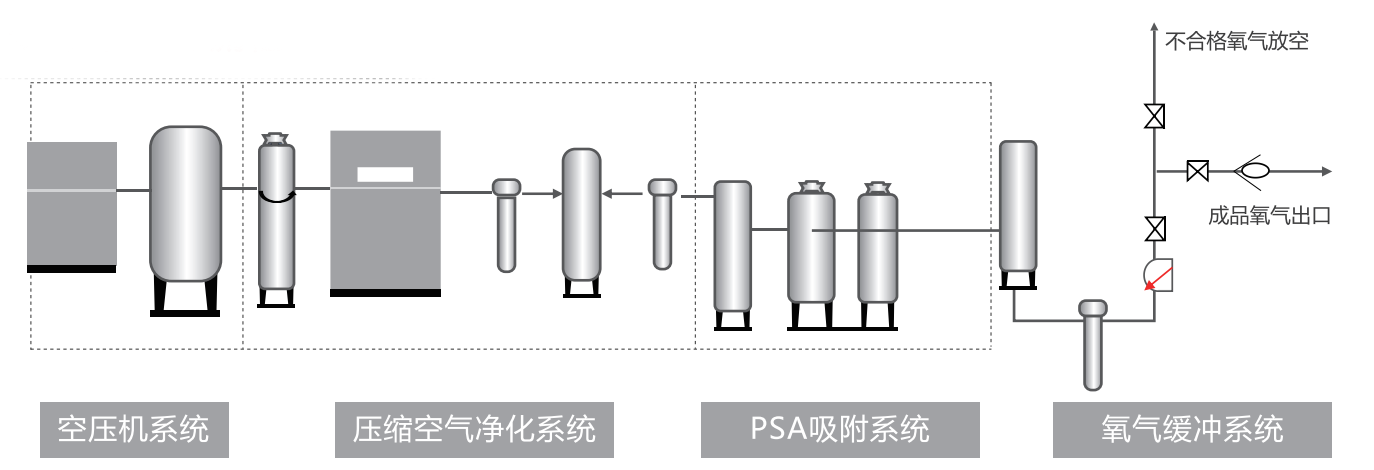 變壓吸附制氧裝置