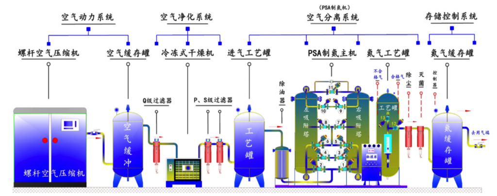 深冷空分供应商，新能源行业中氮气的运用